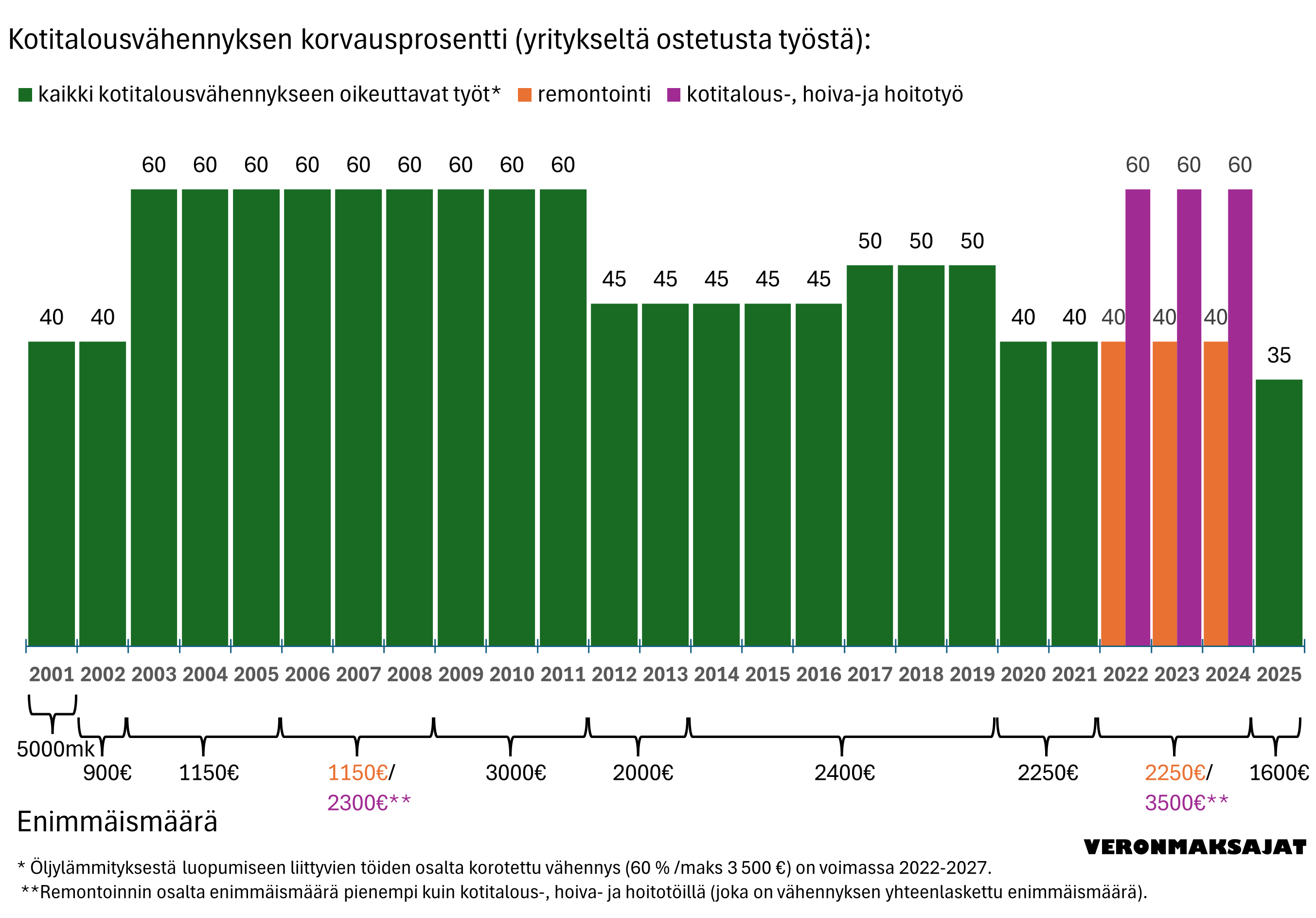 Kotitalousvähennyksen historia.png