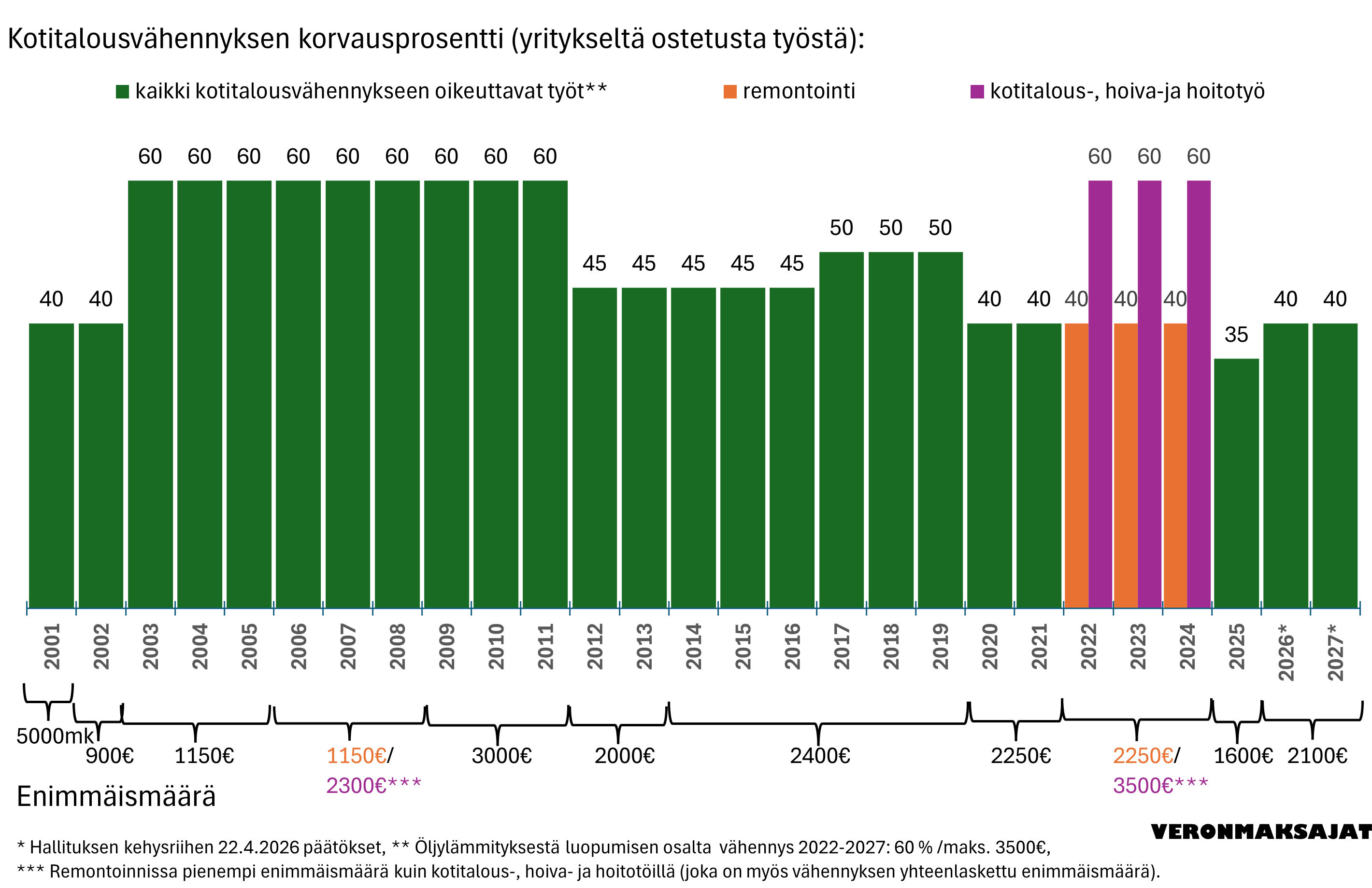 Kotitalousvähennys muutokset 280426.png