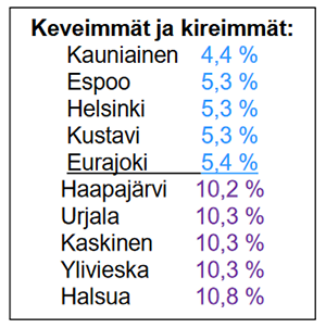 Kevemmät ja kireimmät kuntaverot 2024 300 px.png