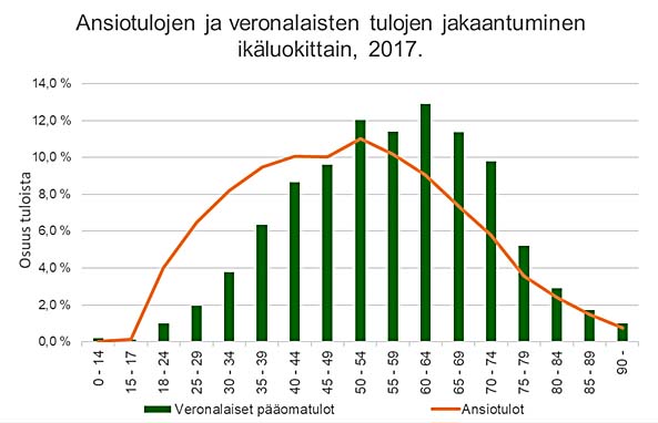 Ansiotulojen ja veronalaisten pääomatulojen jakaantuminen ikäluokittain, %.