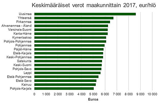 Keskimääräinen maksuunpannut verot maakunnittain