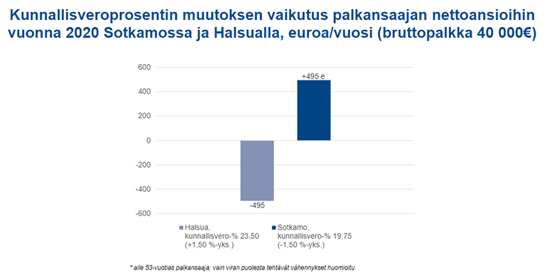Kunnallisveroprosentin muutoksen vaikutus palkansaajan nettoasnsioihin vuonna 2020 Sorkamossa ja Halsualla, euroa/vuosi (bruttopalkka 40 000 e)