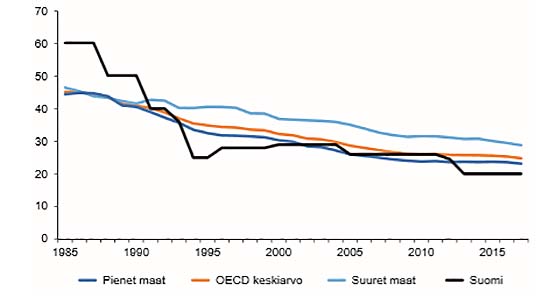 Yhteisöverokannat OECD-maissa vuosina 1985–2017. Lähde: OECD