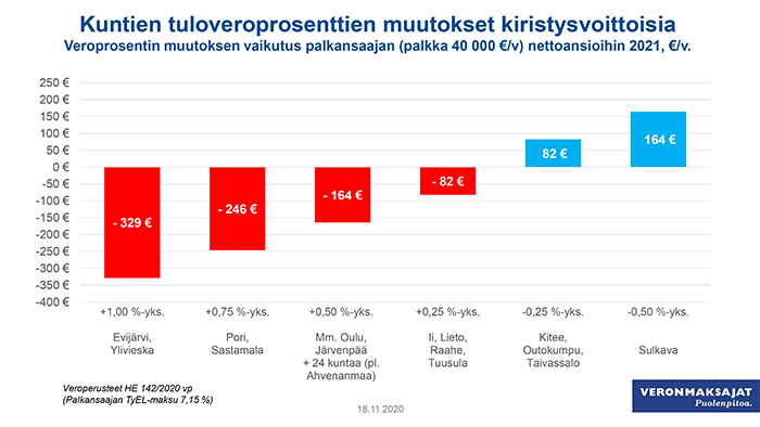 Kuntien tuloveroprosenttin muutokset 2021Lähde: Veronmaksajat