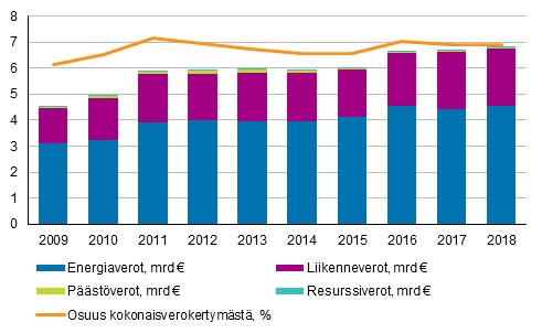 Ympäristöverot veroluokittain ja osuus kokonaisverokertymästä 2009-2018 Lähde: Tilastokeskus