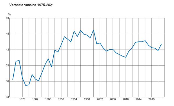 Veroaste vuosina 1975-2021Kuva: Tilastokeskus, Verot ja veroluonteiset maksut