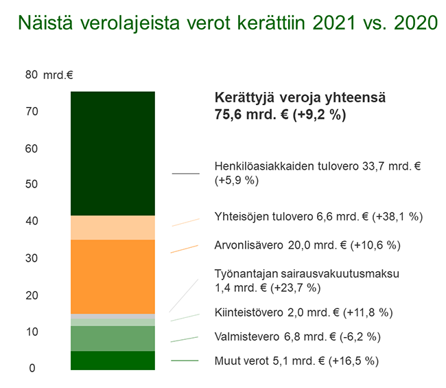 Verokertymä 2021 Kuva: Verohallinti